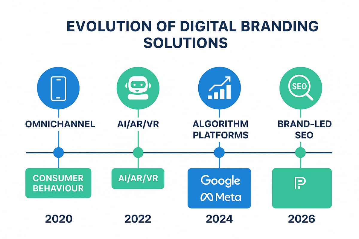 The Evolution of Digital Branding: 2020–2026