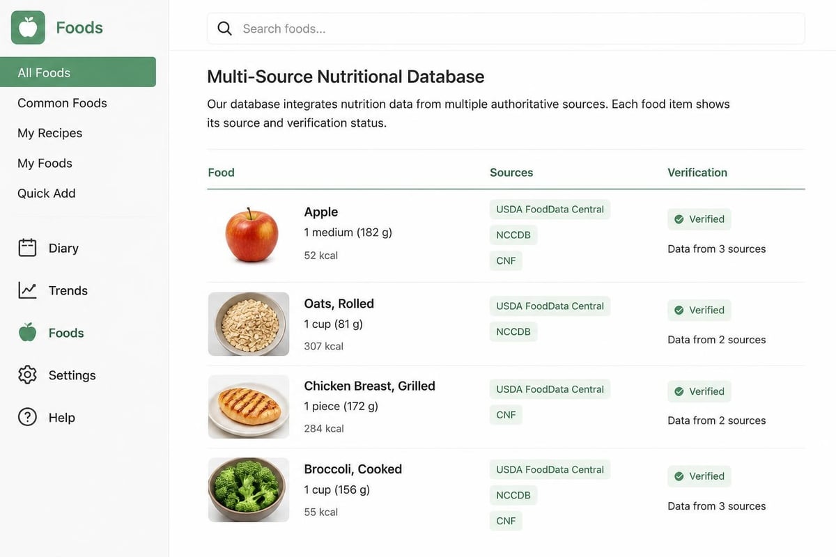 Cronometer nutrient sources