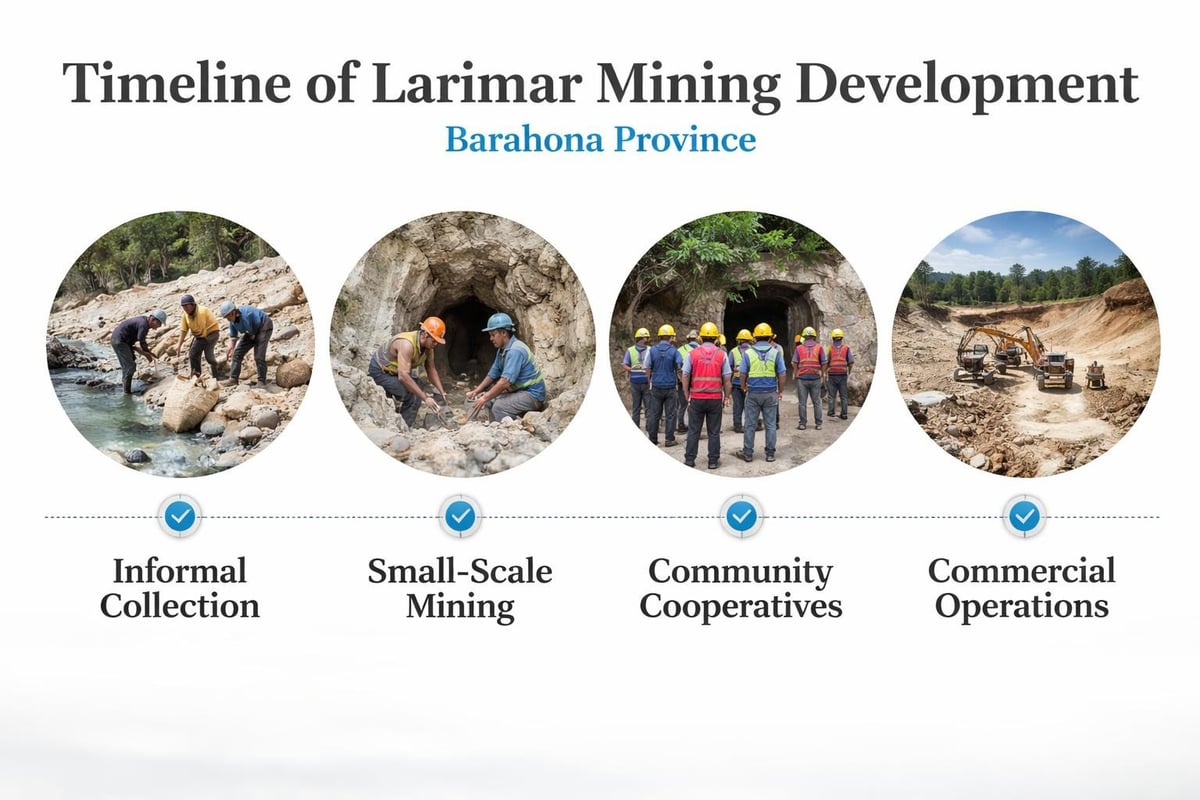 Larimar mining evolution