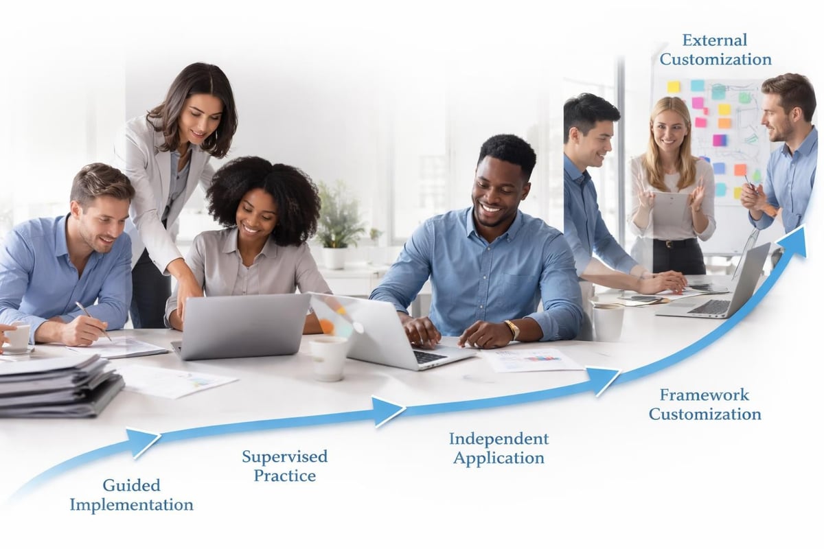 Capability maturity progression