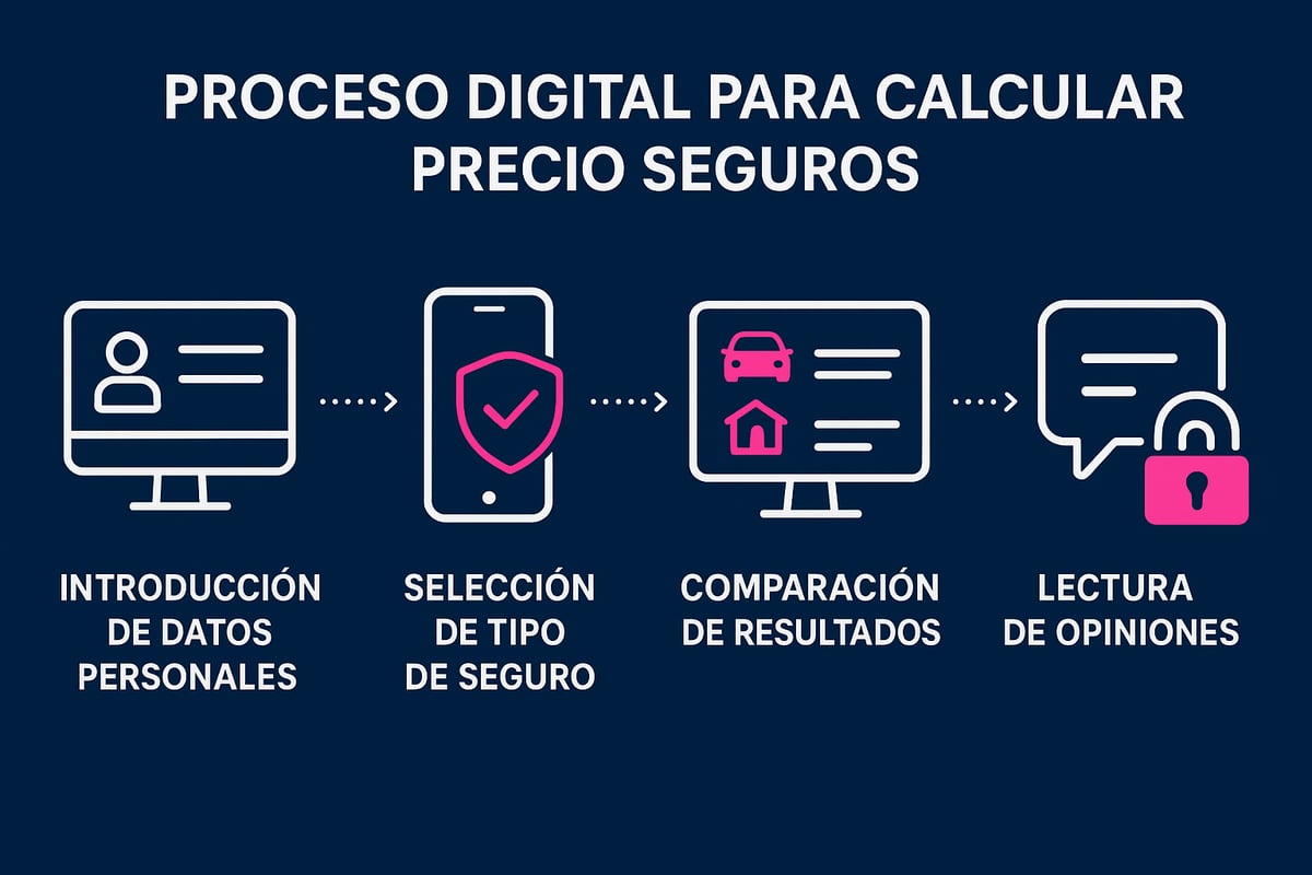 Calcular Precio Seguros: Guía Esencial para 2026 3 Herramientas Digitales para Calcular y Comparar Seguros en 2026