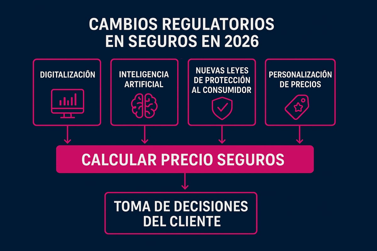 Calcular Precio Seguros: Guía Esencial para 2026 4 Novedades y Cambios en la Regulación de Seguros para 2026