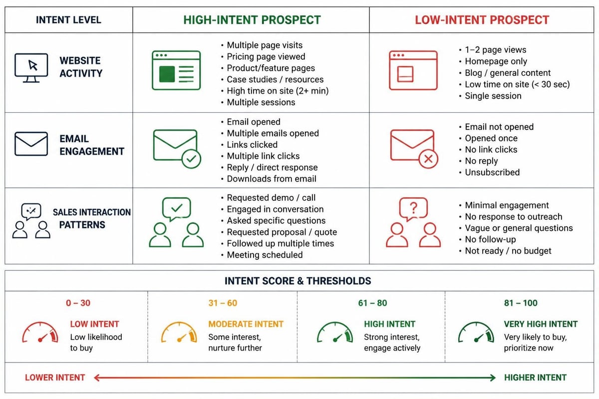 Intent-based lead scoring