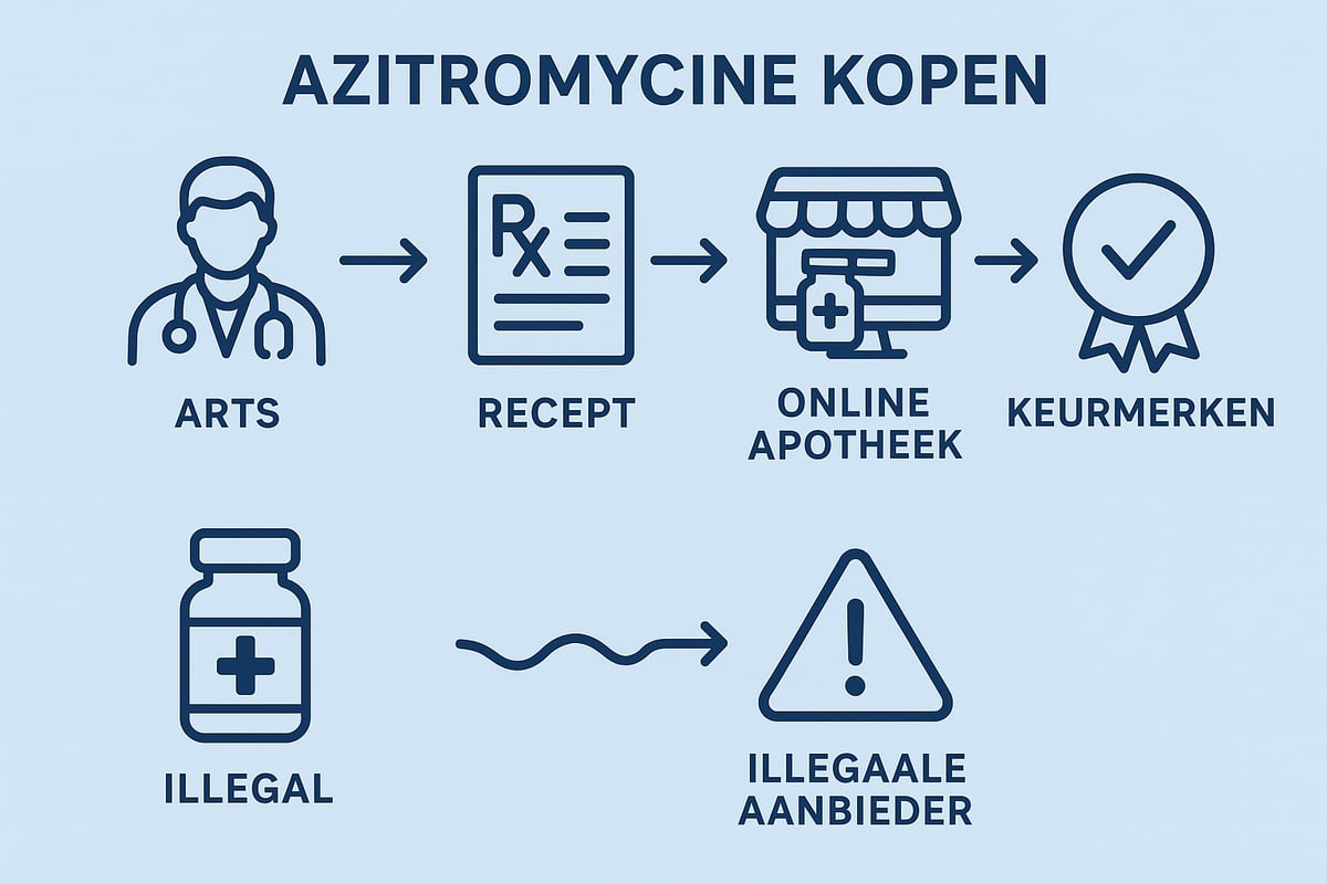 Wettelijke Regels & Receptplicht: Mag Je Azitromycine Online Kopen?