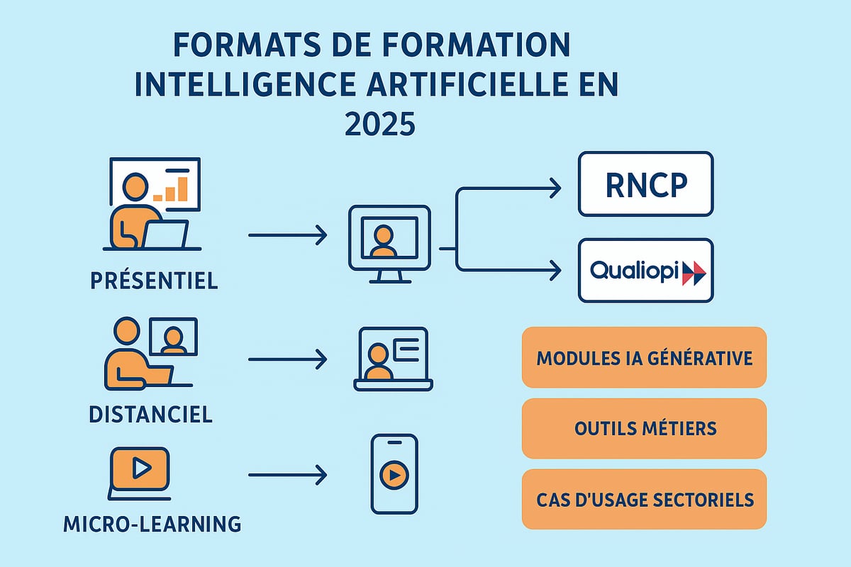 Panorama des formations IA en 2025 : formats, contenus, certifications