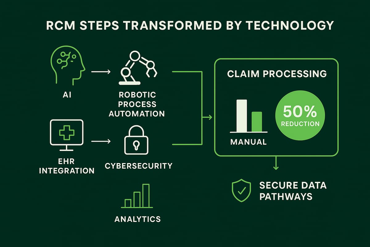 Technology & Automation: Transforming RCM in 2026