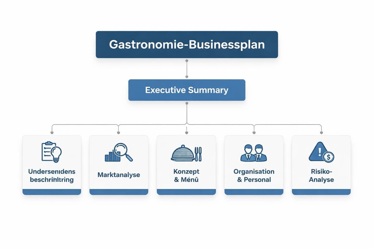Businessplan-Struktur für Gastronomie