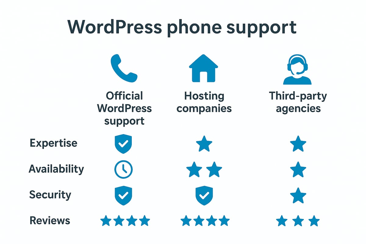 How to choose the right WordPress phone support provider