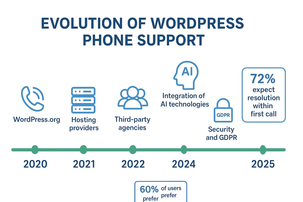 The evolving landscape of WordPress phone support in 2025