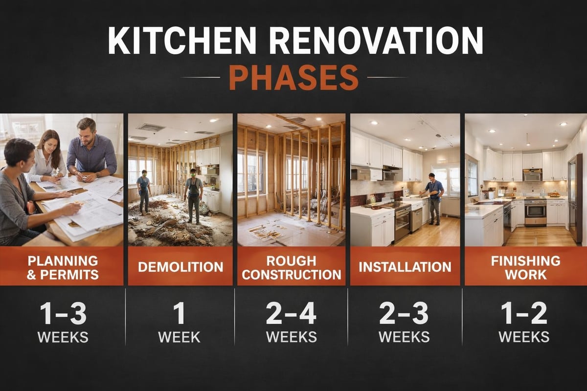 Kitchen remodel timeline phases