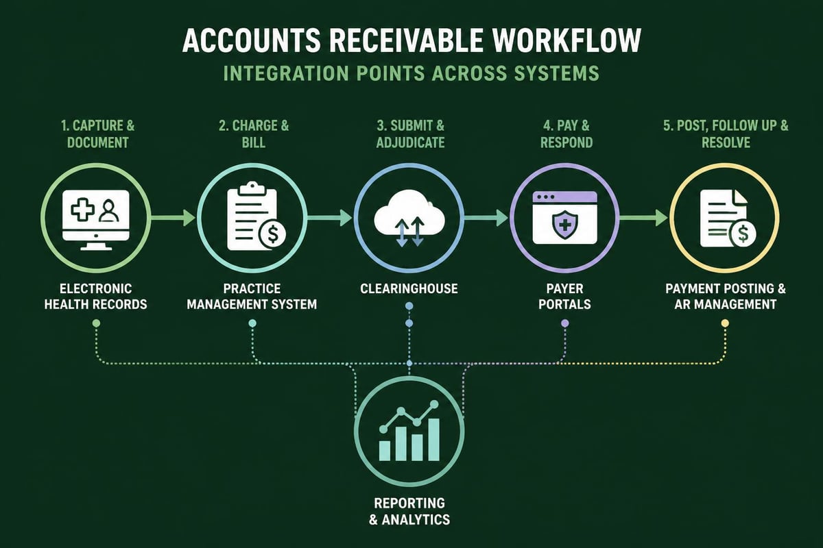 Medical billing technology integration