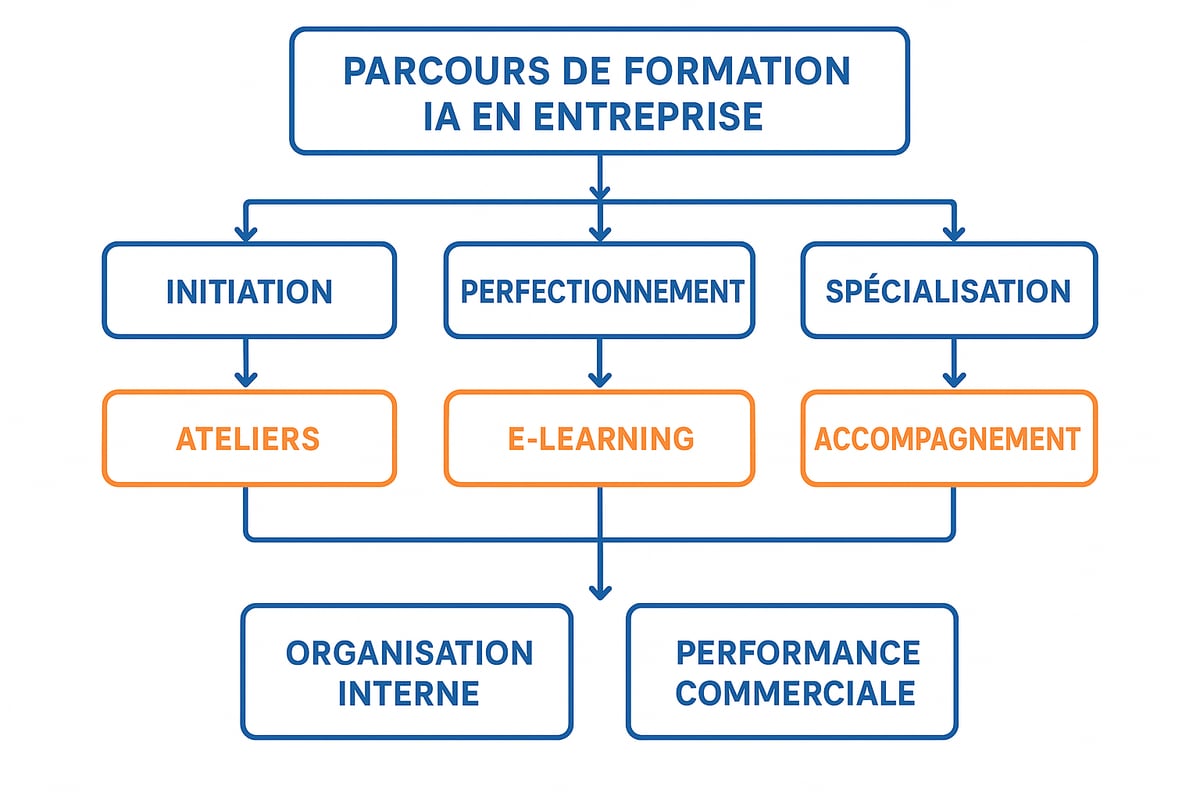 Étape 2 : Structurer une formation IA adaptée et alignée sur la stratégie d’entreprise