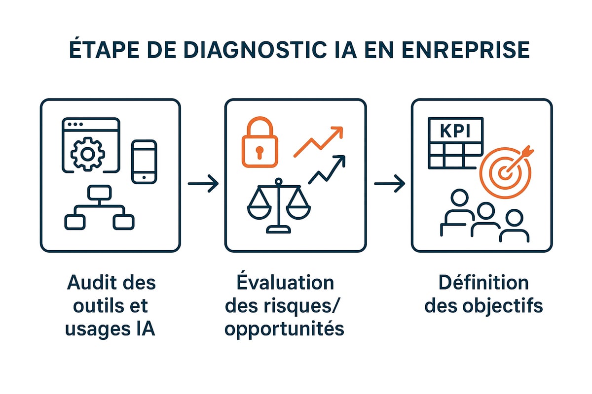 Étape 1 : Diagnostiquer l’usage actuel de l’IA et les besoins de l’entreprise