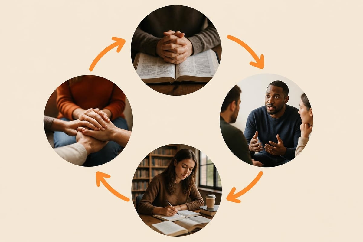 Practical theology cycle