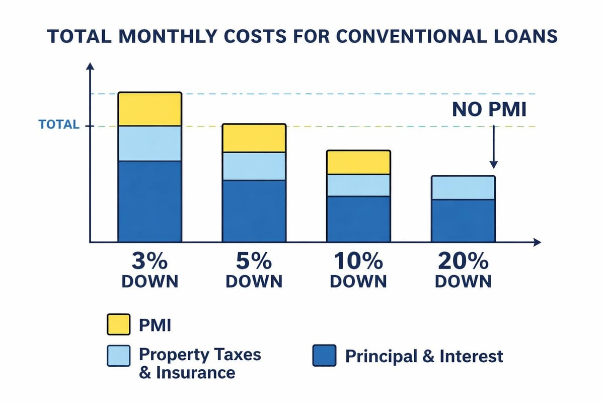 Down payment and PMI cost comparison