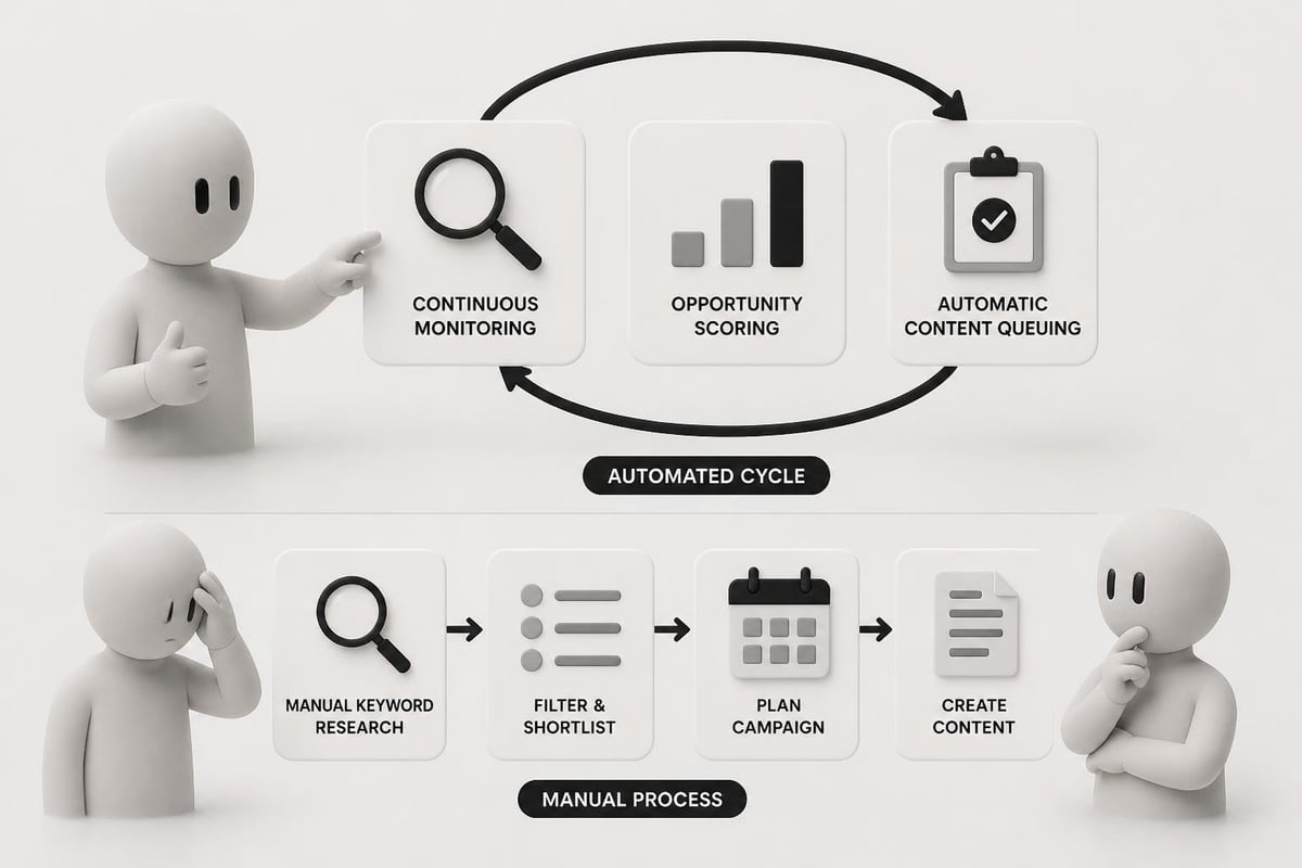 Keyword research workflow