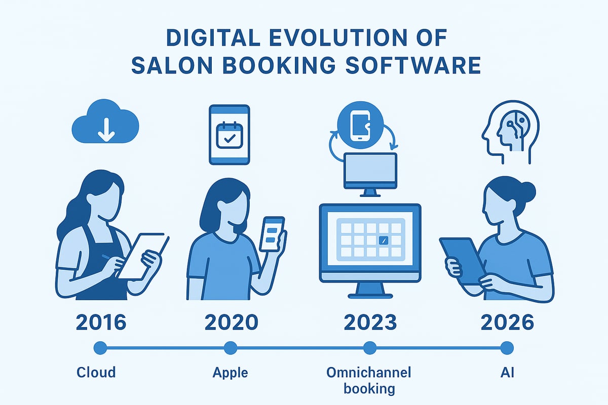 The Evolution of Salon Booking Software: 2016–2026