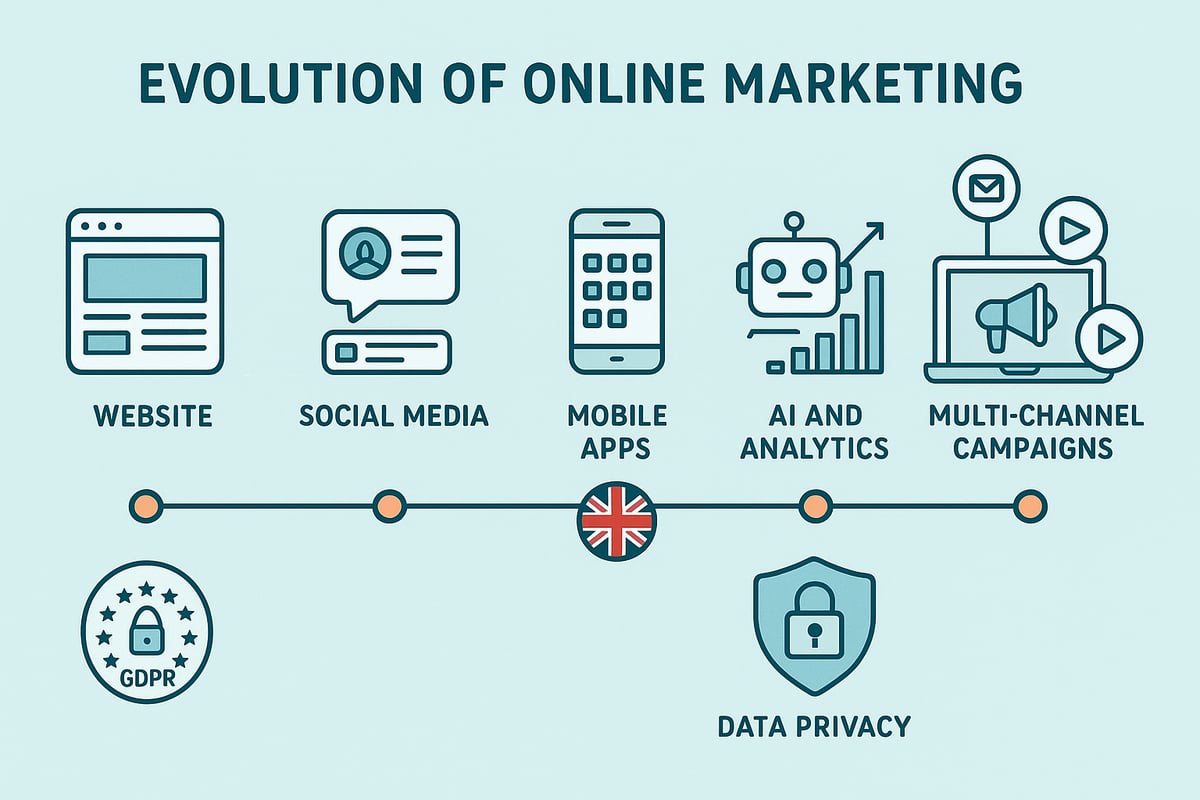 Understanding the Foundations of Online Marketing in 2026