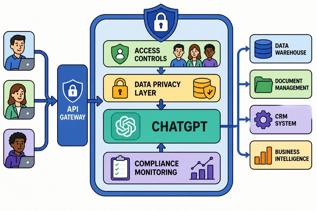 Enterprise ChatGPT deployment
