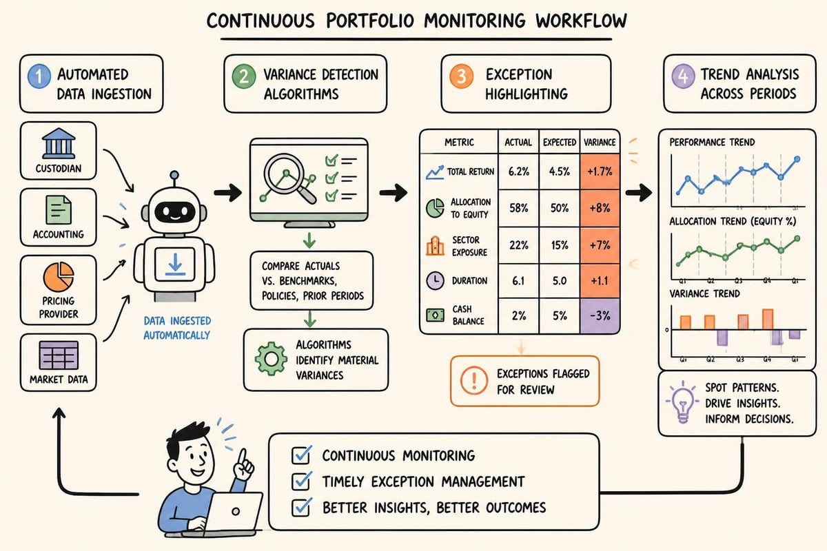 Portfolio monitoring cycle
