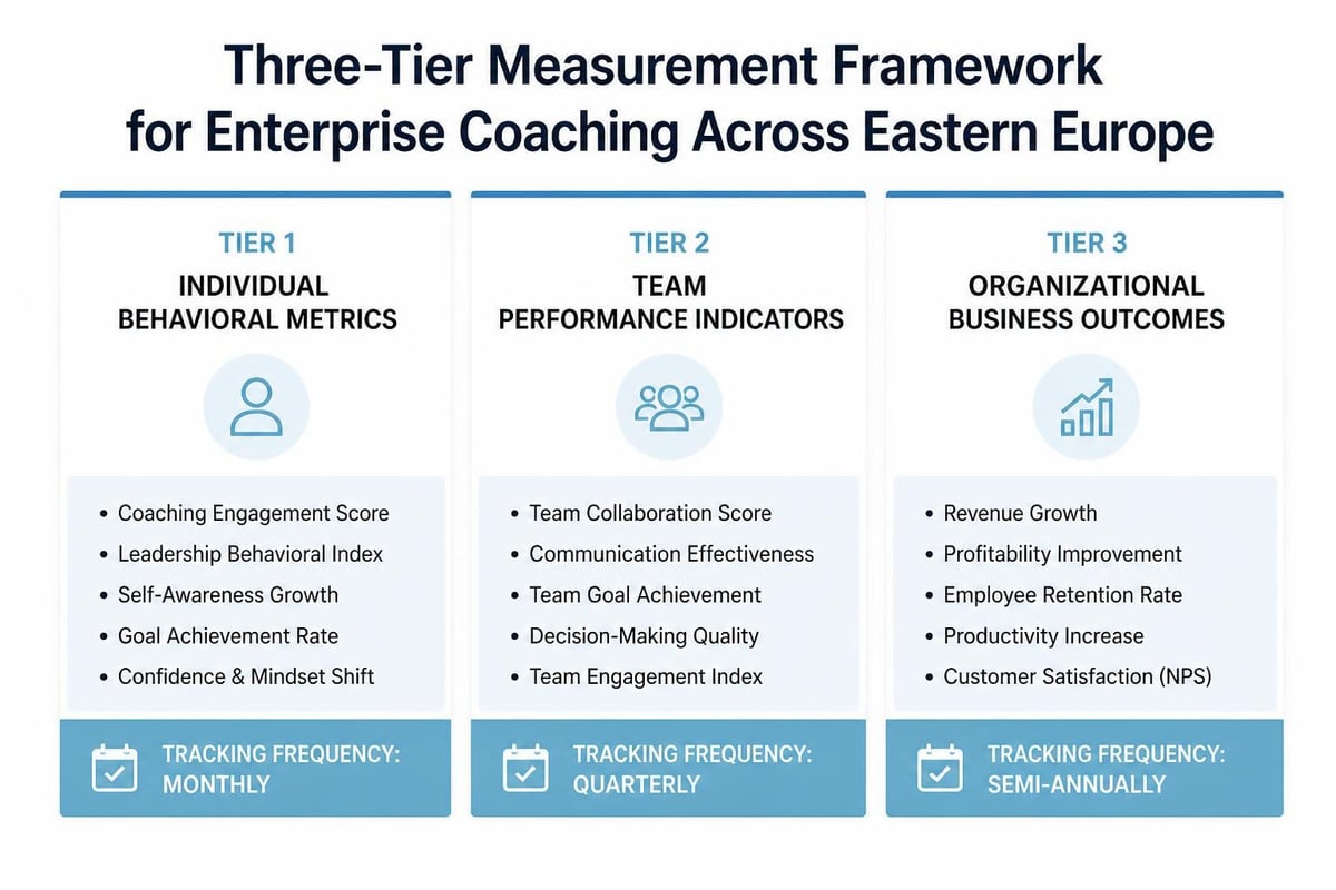 ROI measurement framework for coaching