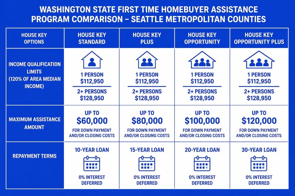 Down payment assistance programs