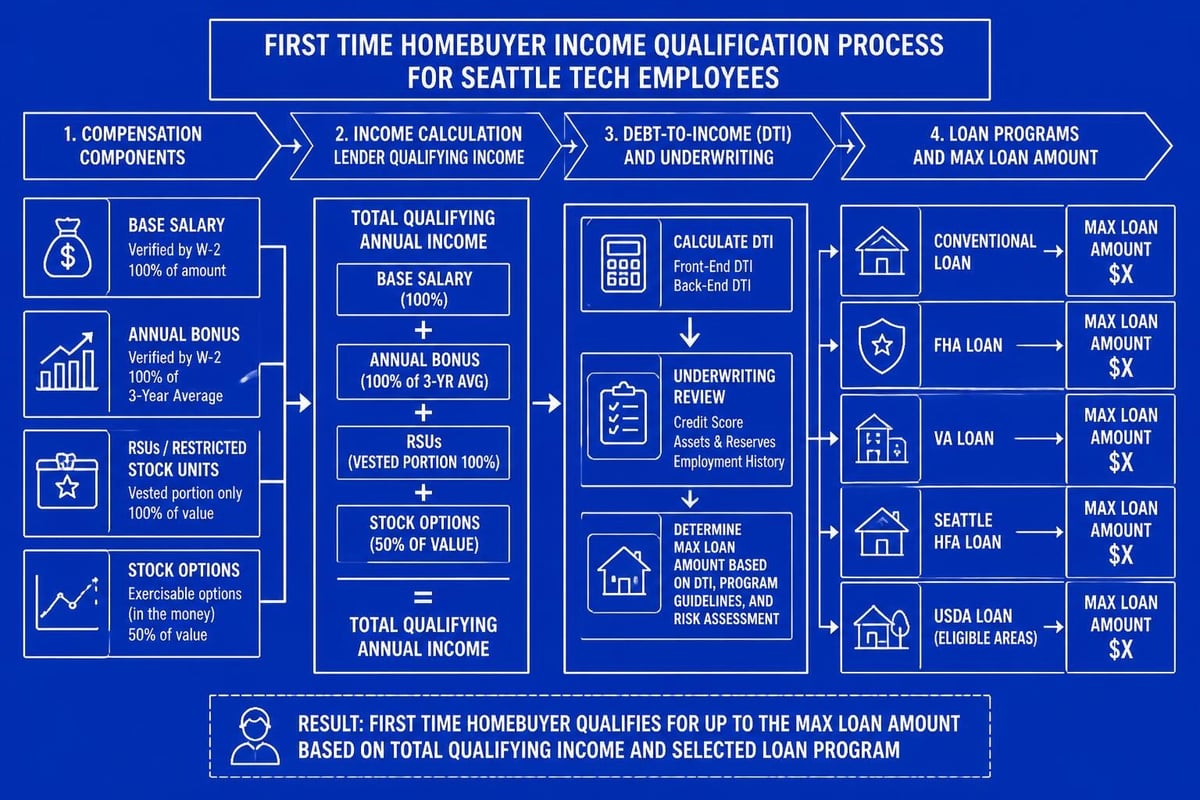 Income qualification for tech workers