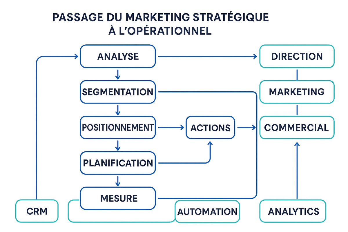 Du stratégique à l’opérationnel : traduire la vision en actions concrètes et mesurables