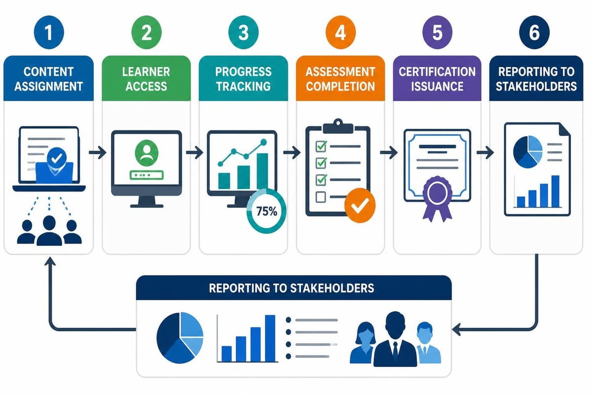 Learning management system workflow