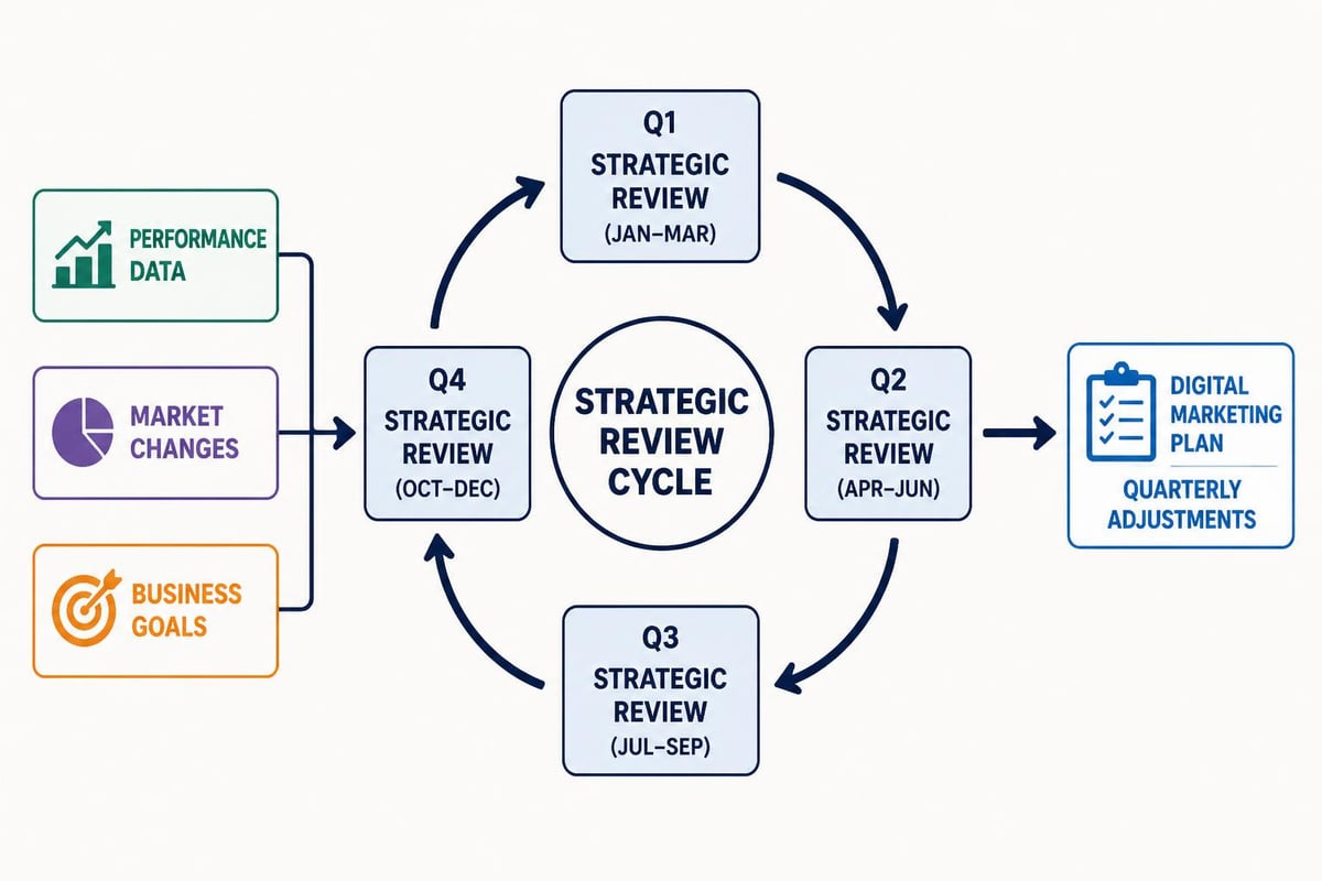 Digital marketing plan review process