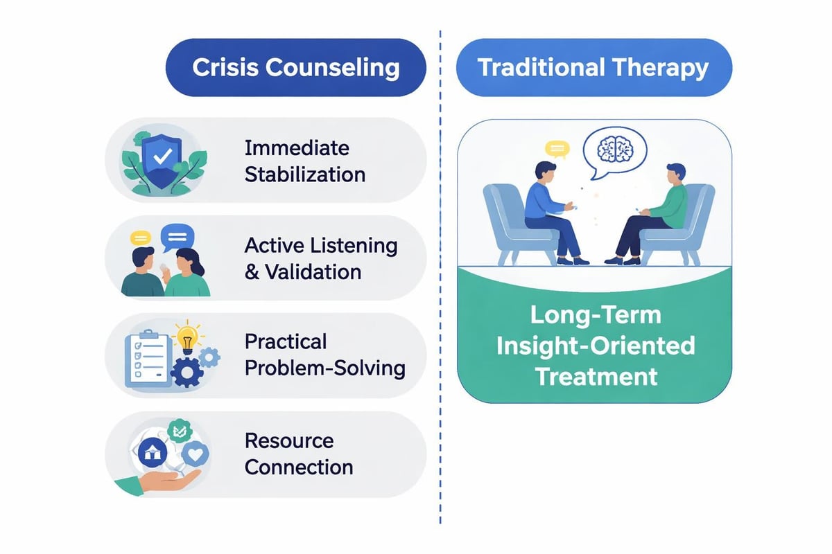 Crisis counseling intervention model