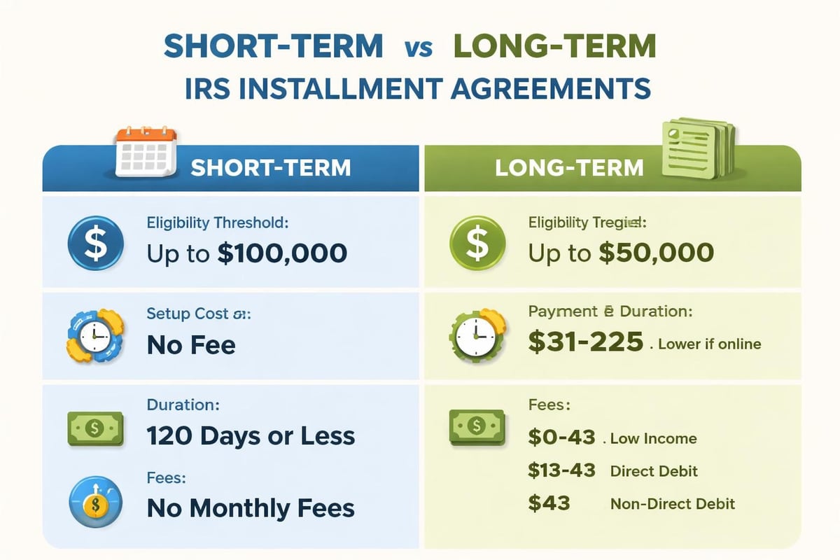 IRS payment plan types comparison