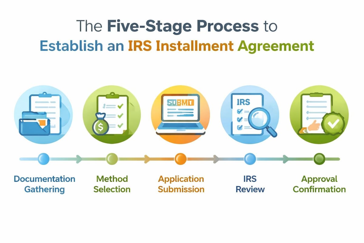 IRS payment plan application steps
