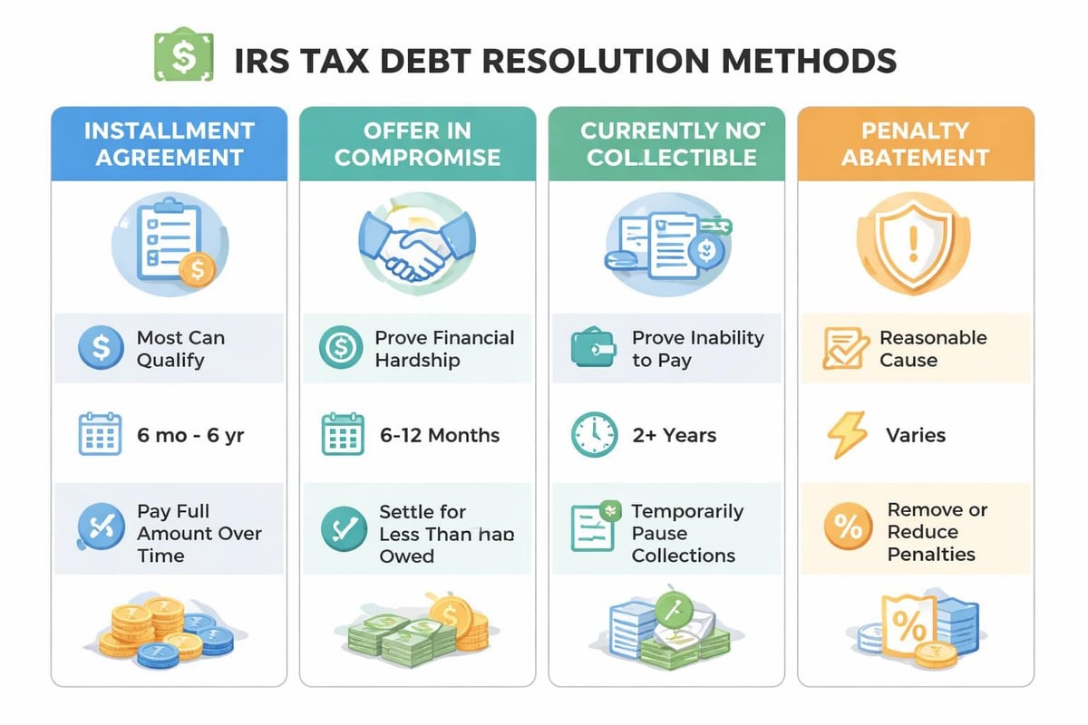 Tax debt resolution options