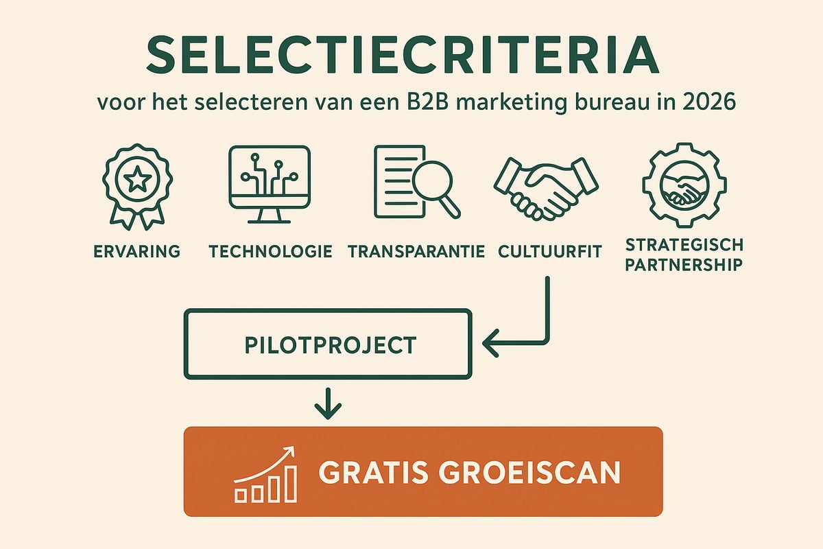 Hoe Kies Je Het Juiste B2B Marketing Bureau?