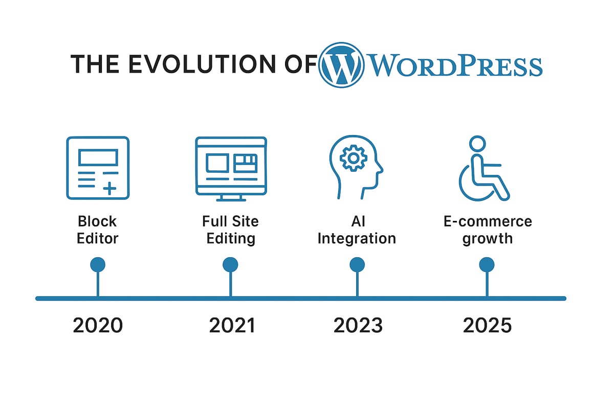 The evolution of WordPress: trends and opportunities in 2025