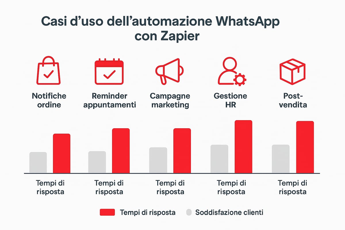 Casi d’uso e strategie di automazione WhatsApp per aziende