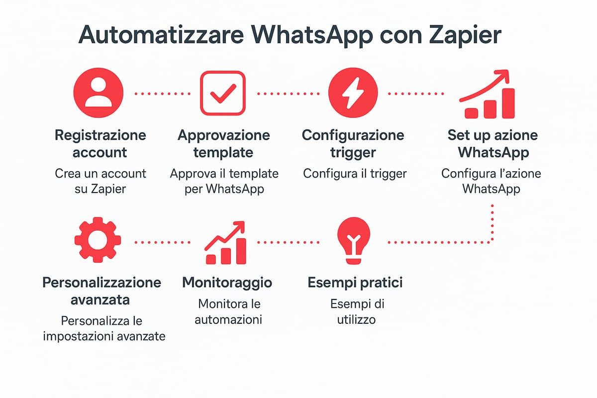 Guida passo-passo: Automatizzare WhatsApp con Zapier