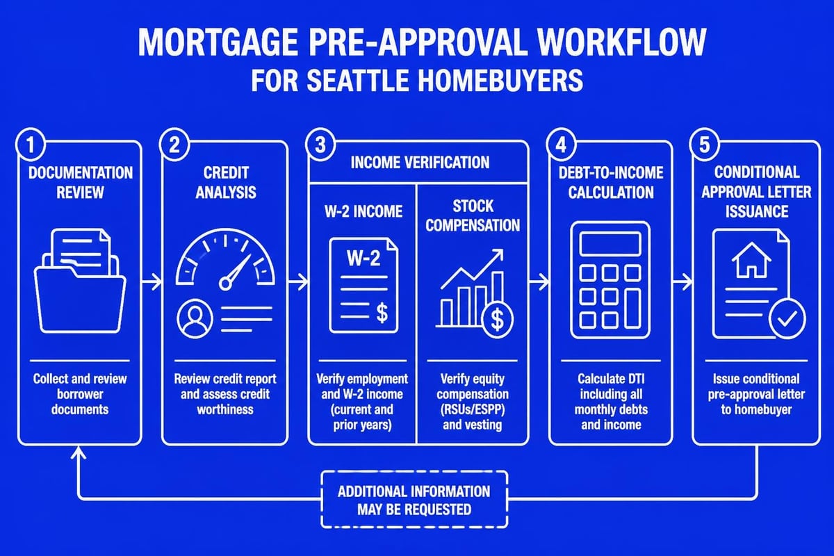 Mortgage pre-approval process