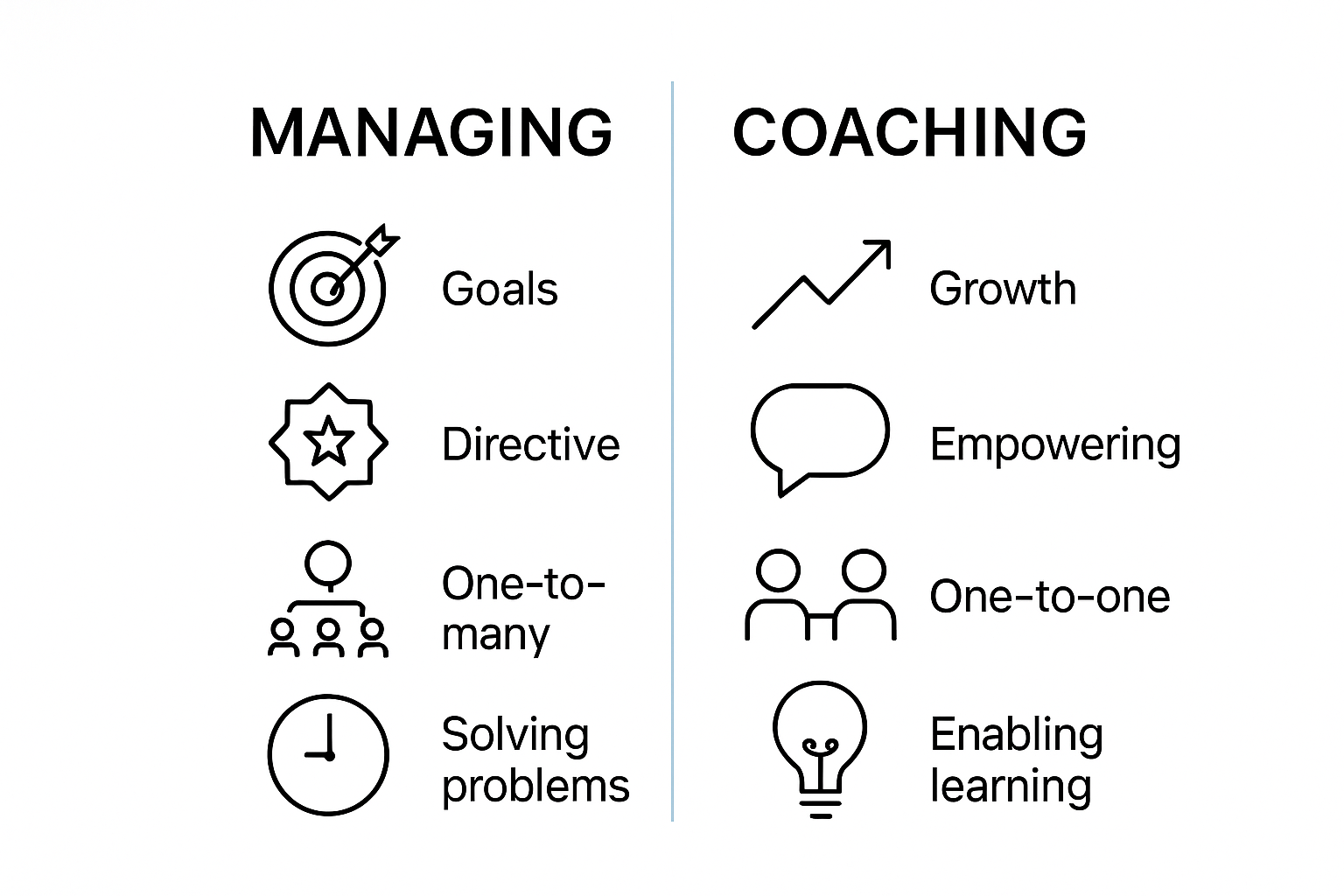 Core Differences Between Managing and Coaching