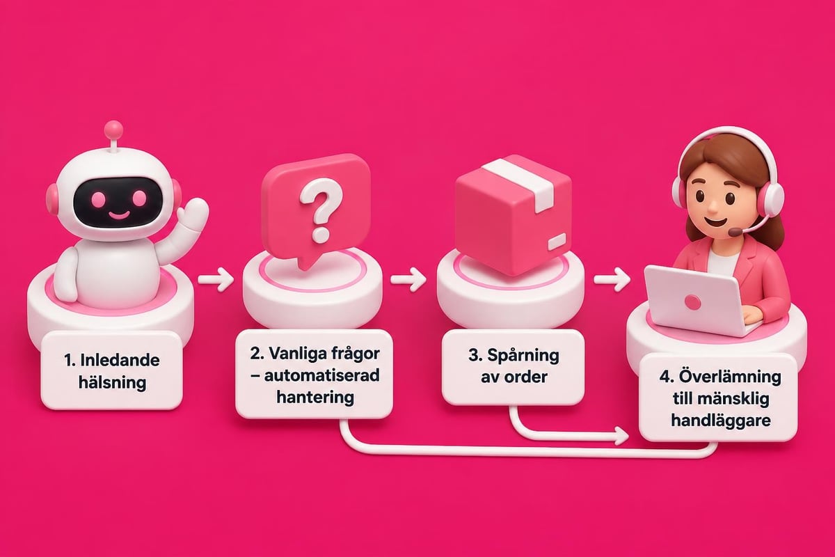 Automated chat workflows