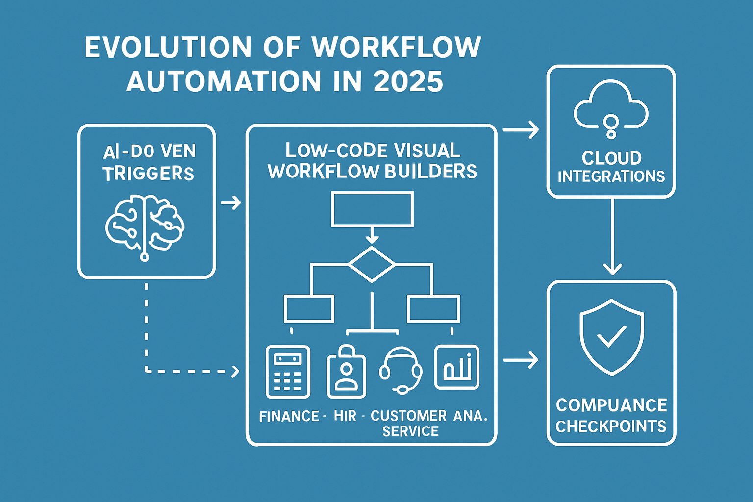 Workflow Automation Guide for 2025: A Path to Efficiency