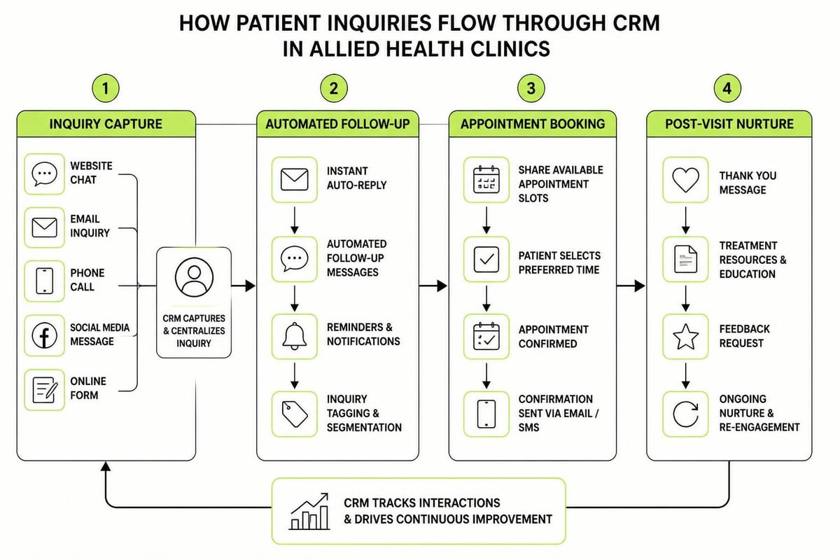 Allied health marketing system workflow