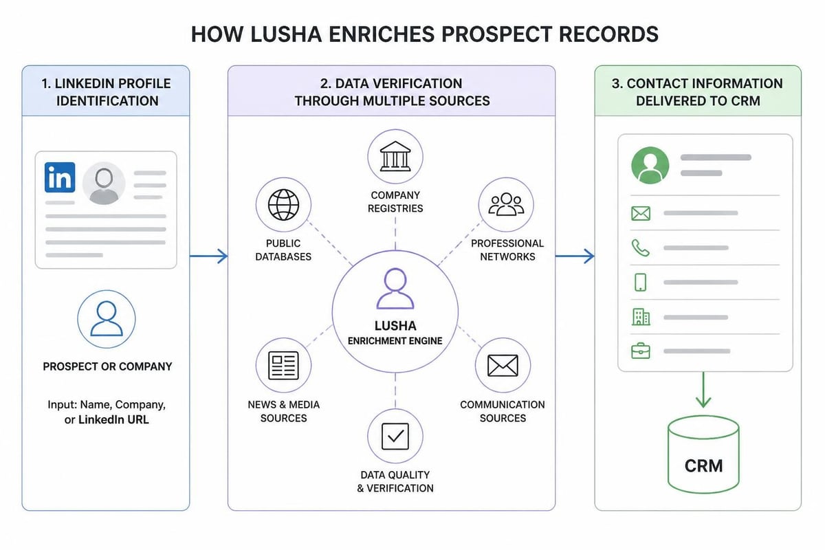 Lusha contact enrichment process