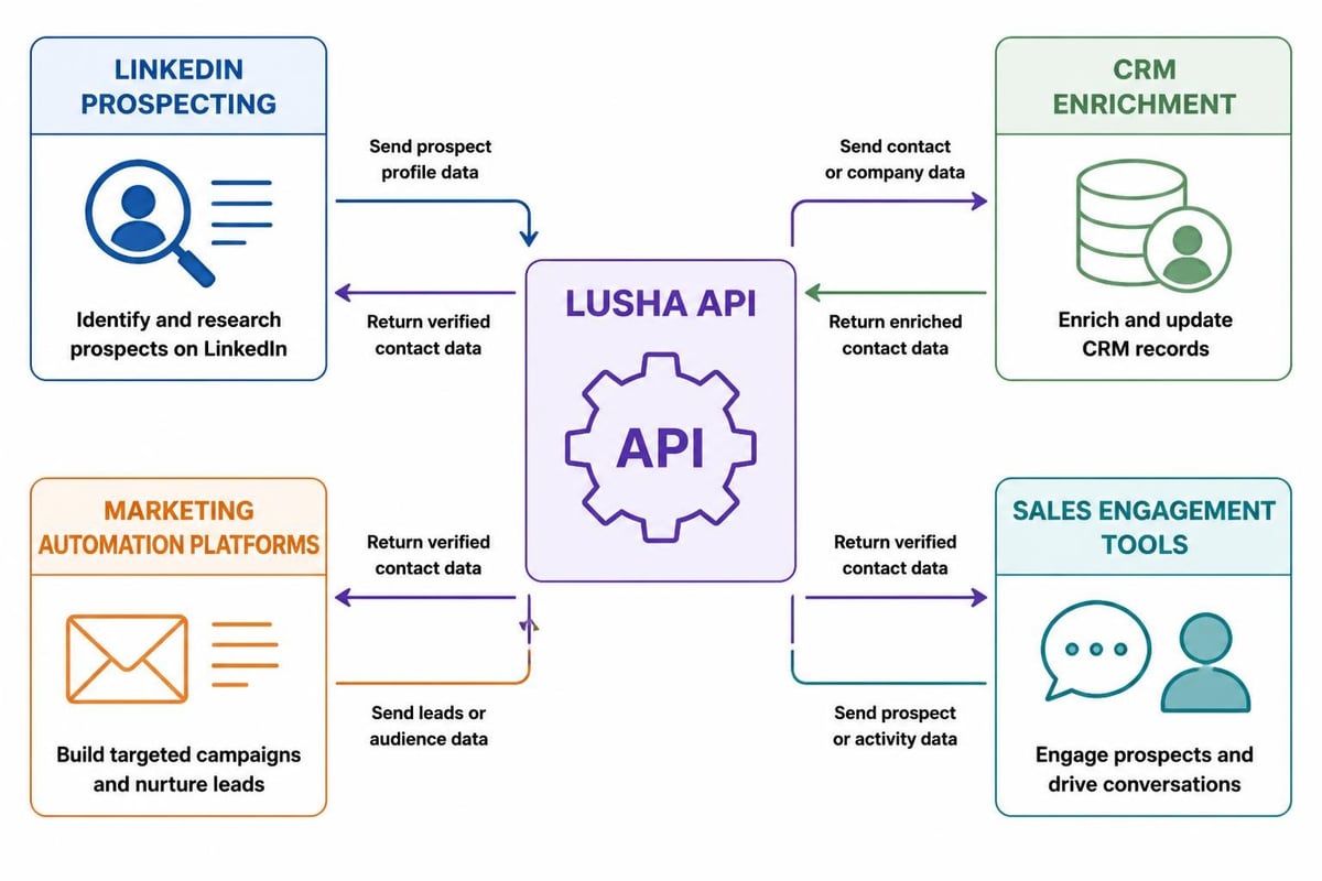 Lusha integration ecosystem