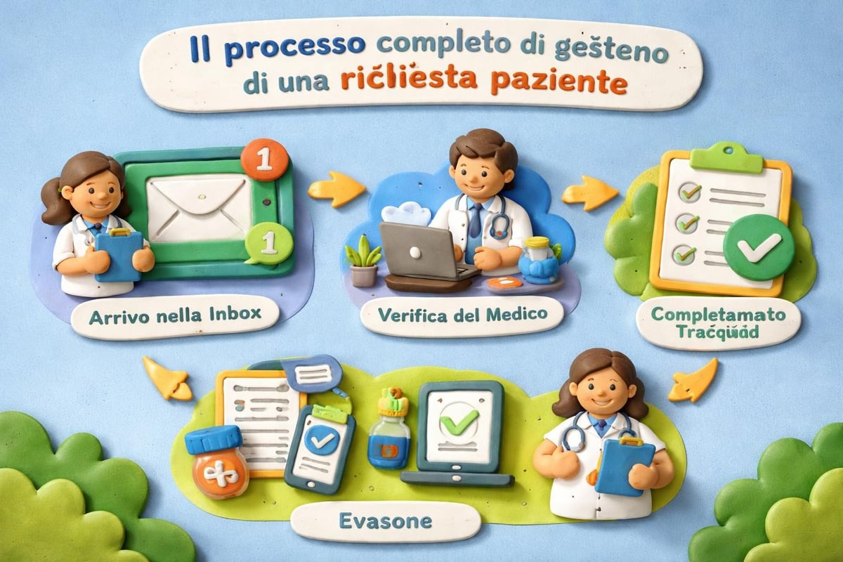 Flusso di lavoro medico digitale