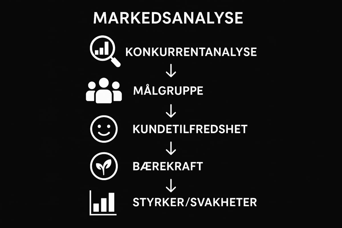 Forstå markedet og kundebehov