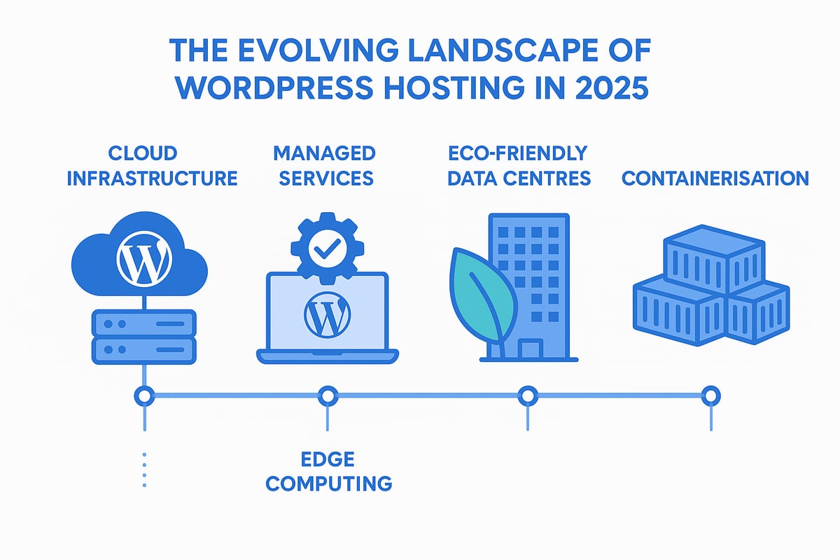 Understanding WordPress hosting in 2025