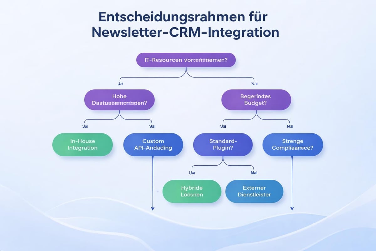 Decision matrix for integration methods