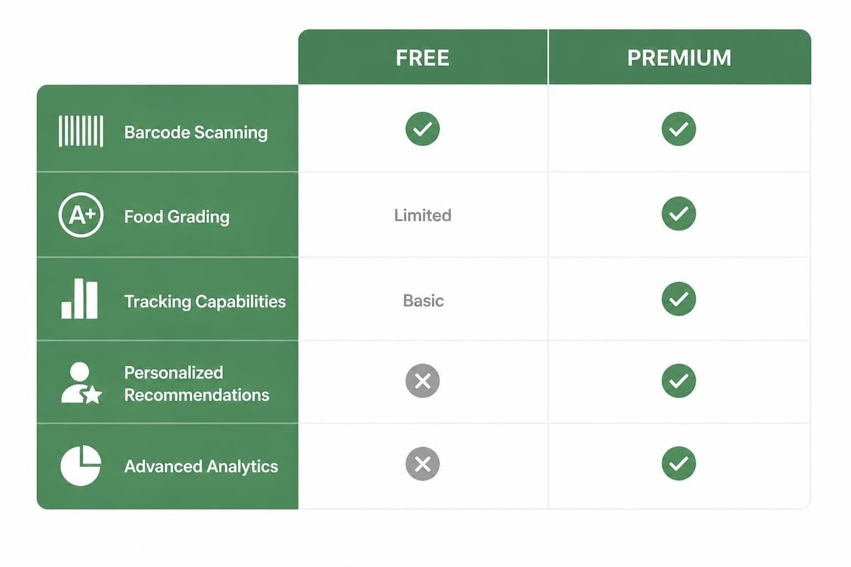 Fooducate feature comparison